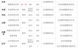 地理学考研选校，哪些学校更合适？