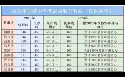 曲靖天南中学录取分数线是多少？