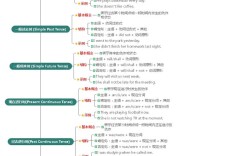 时态思维导图如何构建核心框架？