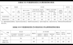 今年安徽录取分数线具体是多少？