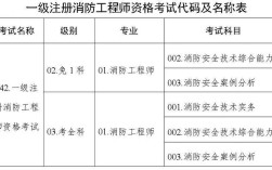2025消防工程师报名条件有哪些？