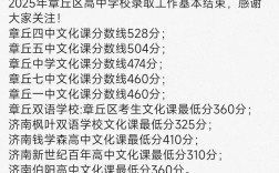 章丘区中考录取分数线是多少？