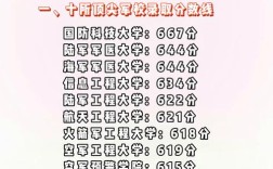 今年军校录取分数线是多少？