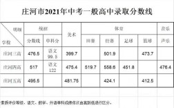 庄河中考录取人数多少