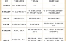 报名中医执业医师条件