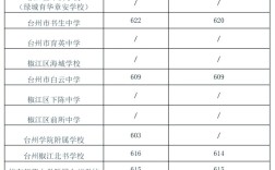台州各高中今年录取人数多少？