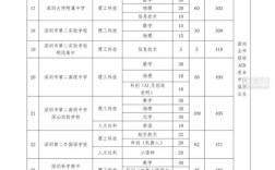 深圳自主招生录取线是多少？