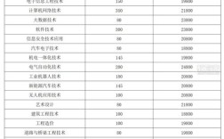 高职单招录取学费多少