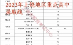 上饶中专要多少分数录取