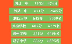 2025年泗县一中录取分数线是多少？