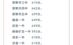 邯郸扬帆初中今年录取分数线是多少？