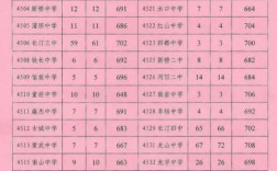 长汀高中分数多少录取