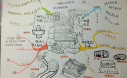 关于北京的思维导图