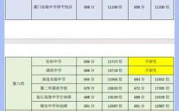 厦门岛内初中录取分多少