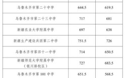 新疆高中录取分数线是多少？