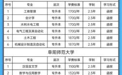 谯城区本科录取补助标准是多少？