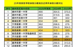 德州中考最低分多少录取