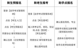 助学自考报名条件有哪些？