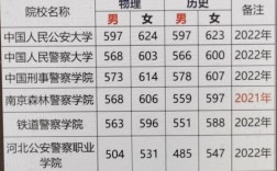 警校录取分数线是多少？