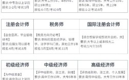 海南中级会计师报名条件有哪些？