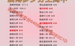 淄博多少分录取中考