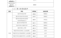 惠州录取积分要多少分达标？