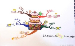 思维导图 生日