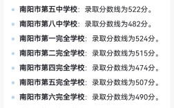 南阳学校录取线到底是多少？