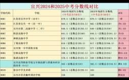 宜兴高中录取比例是多少