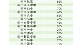 南宁高考录取率究竟有多高？