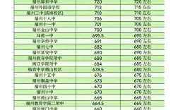 福州长乐中考录取分是多少？