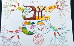 季节思维导图该如何绘制？