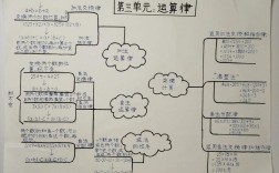 运算定律思维导图