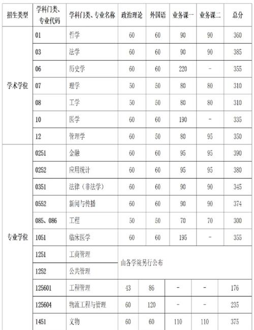 大学录取最低分是多少？-图2
