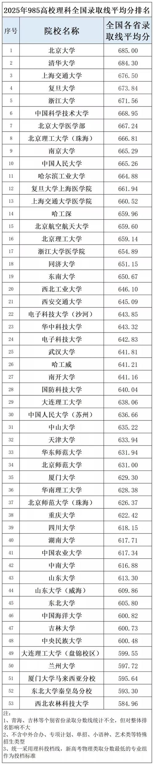 大学录取最低分是多少？-图1