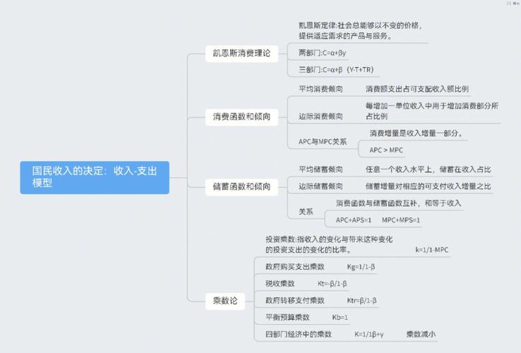 宏观经济学思维导图，核心逻辑是什么？-图1