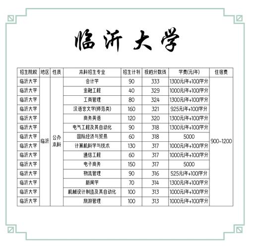 临沂大学调剂录取分数是多少？-图2
