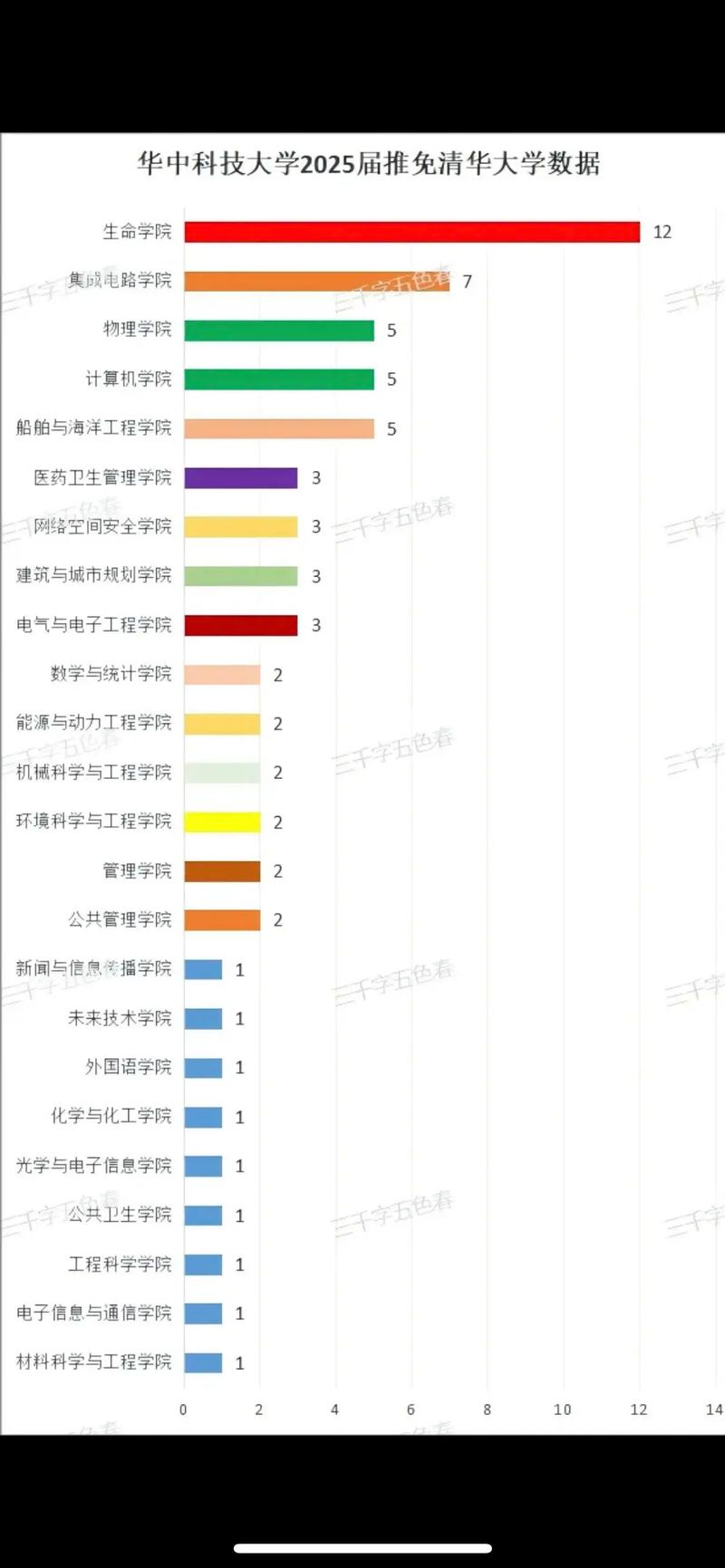 推免和保研哪个更优？-图3