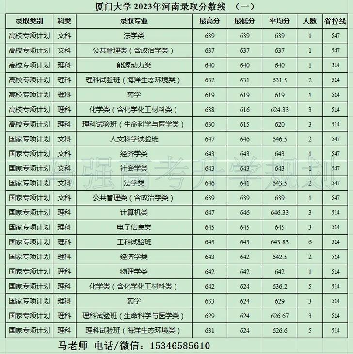厦大理科录取分多少？-图1