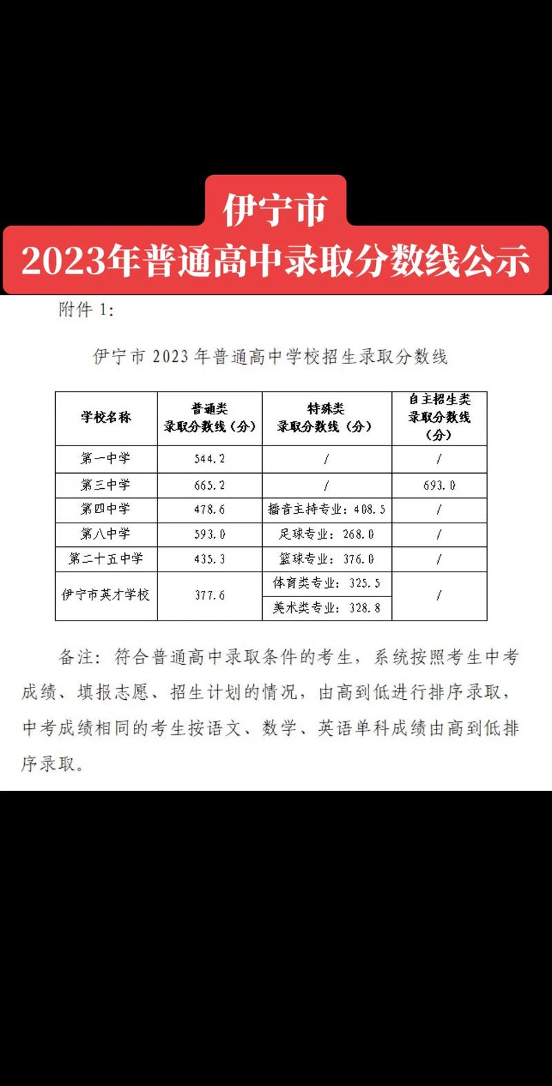 伊宁1中录取分数线是多少？-图1