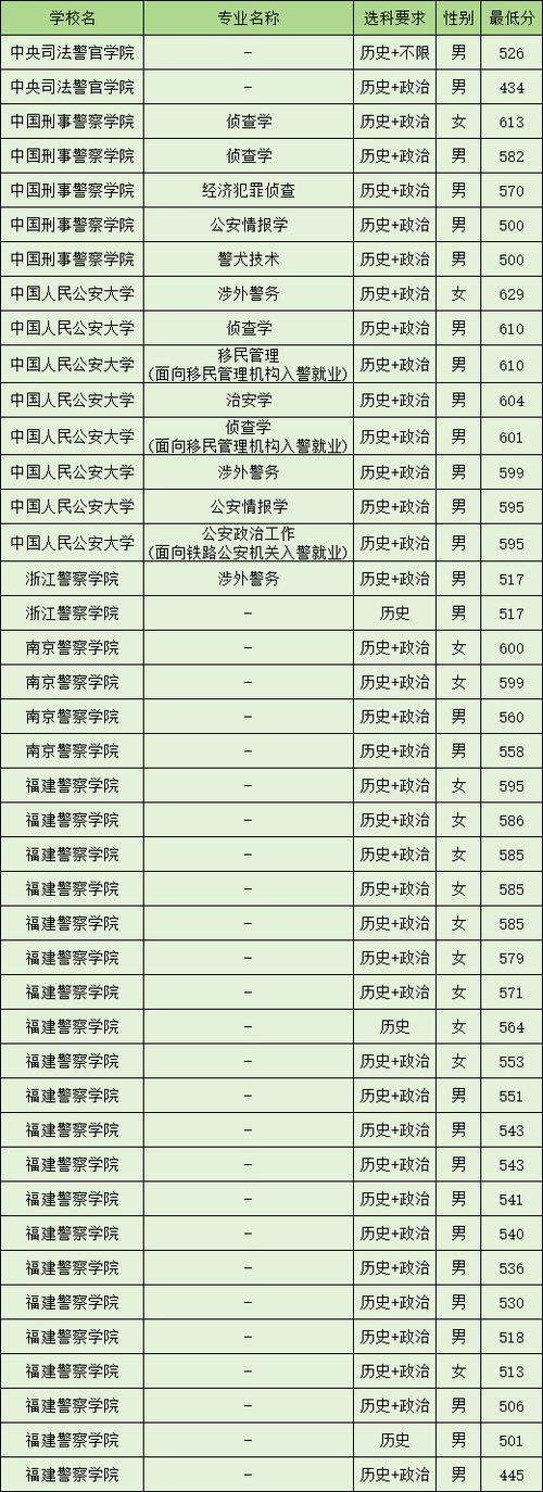 福建公安学院录取分数线是多少？-图1