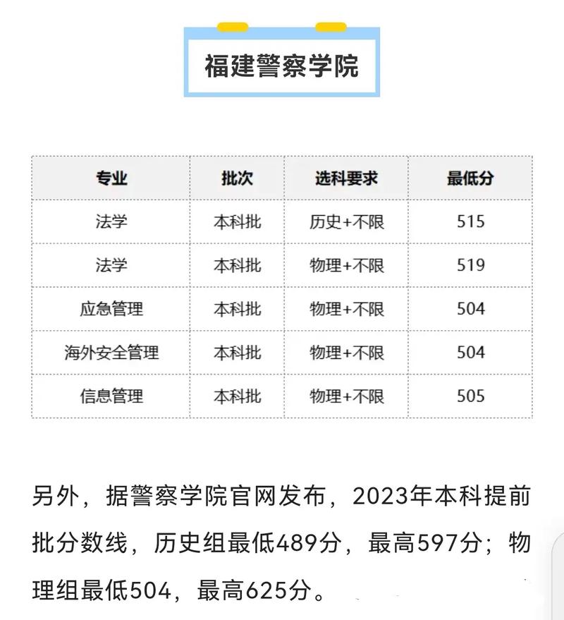 福建公安学院录取分数线是多少？-图2