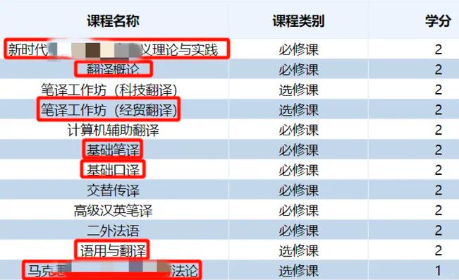 笔译分方向，哪些大学有？-图2