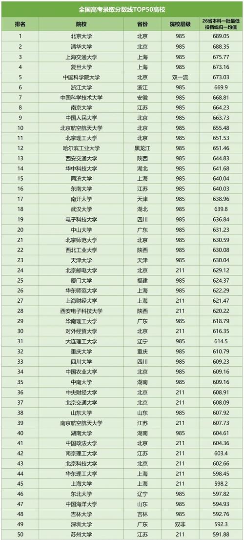 中国大学录取分数线是多少？-图1
