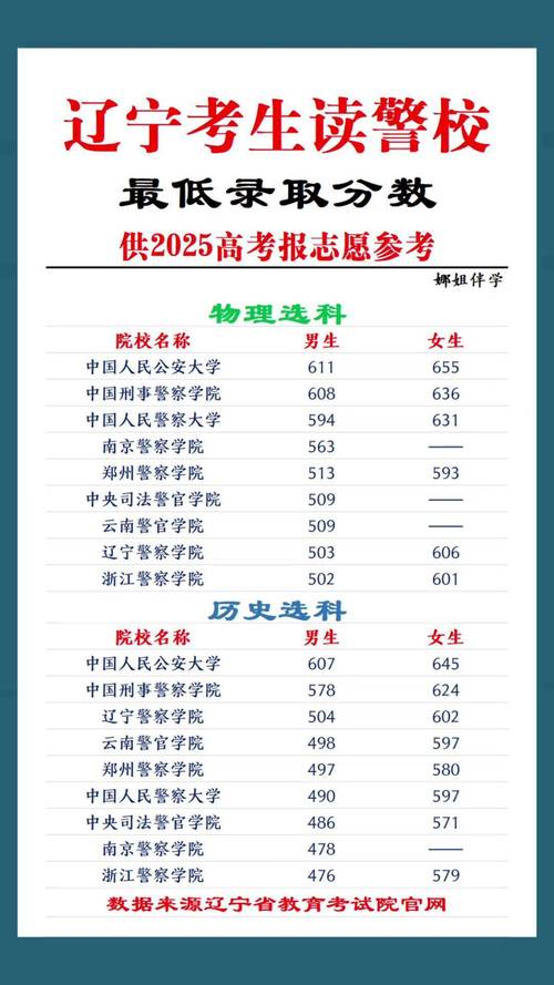 辽宁公安录取线具体分数是多少？-图1