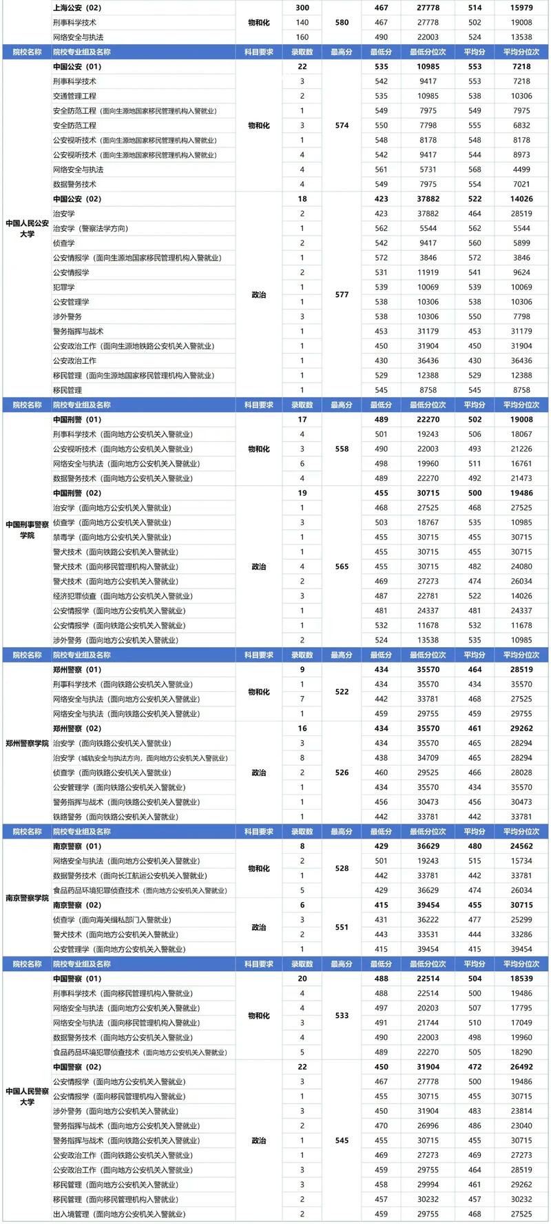 上海公安录取分数线是多少?-图1 上海公安录取分数线是多少?-图1