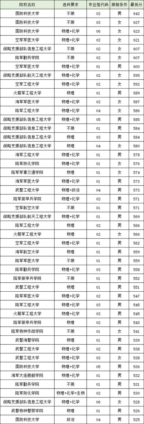 考军校每年录取多少人?-图2 考军校每年录取多少人?-图2