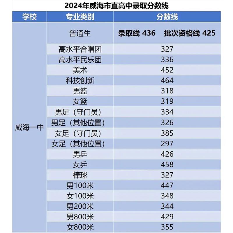 威海中学报名条件有哪些?-图1 威海中学报名条件有哪些?-图1