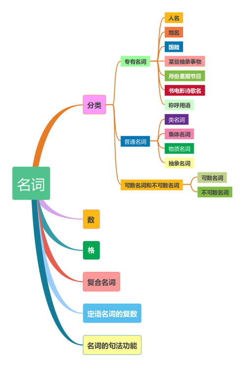 小学英语名词思维导图如何高效记忆？-图3