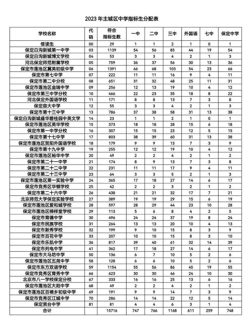 保定初中今年录取名额具体是多少？-图3